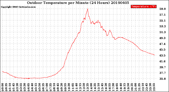 Milwaukee Weather Outdoor Temperature<br>per Minute<br>(24 Hours)