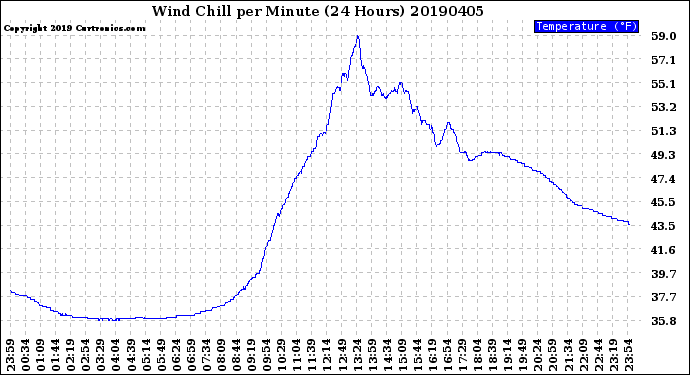 Milwaukee Weather Wind Chill<br>per Minute<br>(24 Hours)