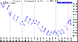 Milwaukee Weather Barometric Pressure<br>per Hour<br>(24 Hours)