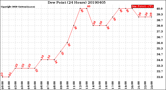 Milwaukee Weather Dew Point<br>(24 Hours)