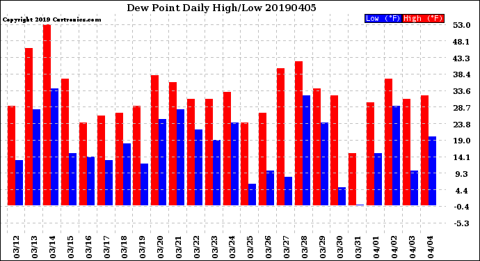 Milwaukee Weather Dew Point<br>Daily High/Low