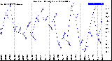 Milwaukee Weather Dew Point<br>Daily Low