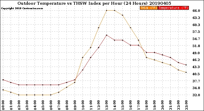 Milwaukee Weather Outdoor Temperature<br>vs THSW Index<br>per Hour<br>(24 Hours)