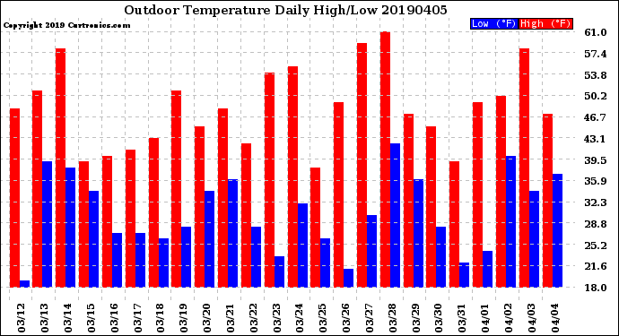 Milwaukee Weather Outdoor Temperature<br>Daily High/Low