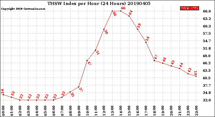 Milwaukee Weather THSW Index<br>per Hour<br>(24 Hours)