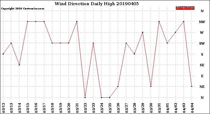 Milwaukee Weather Wind Direction<br>Daily High