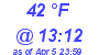 Milwaukee Weather Dewpoint High High Today