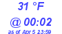 Milwaukee Weather Dewpoint High Low Today