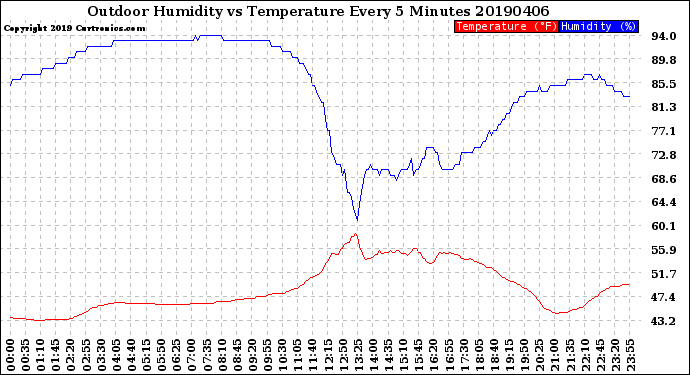 Milwaukee Weather Outdoor Humidity<br>vs Temperature<br>Every 5 Minutes