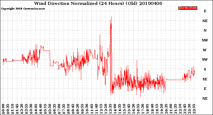 Milwaukee Weather Wind Direction<br>Normalized<br>(24 Hours) (Old)