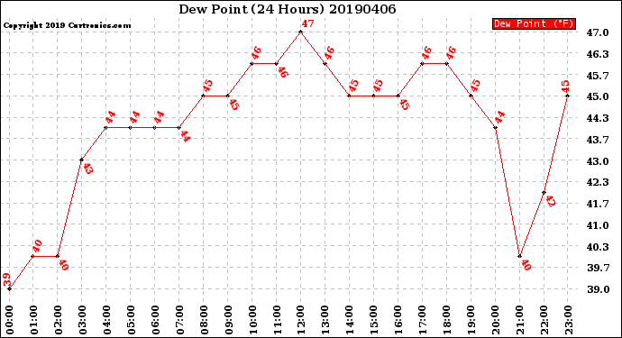 Milwaukee Weather Dew Point<br>(24 Hours)