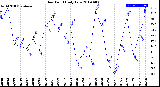 Milwaukee Weather Dew Point<br>Daily Low