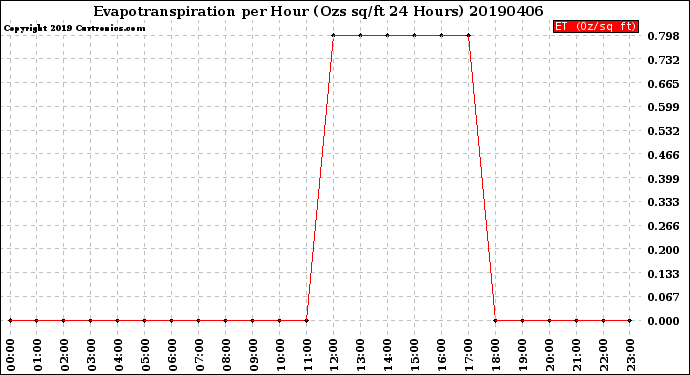 Milwaukee Weather Evapotranspiration<br>per Hour<br>(Ozs sq/ft 24 Hours)