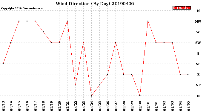 Milwaukee Weather Wind Direction<br>(By Day)