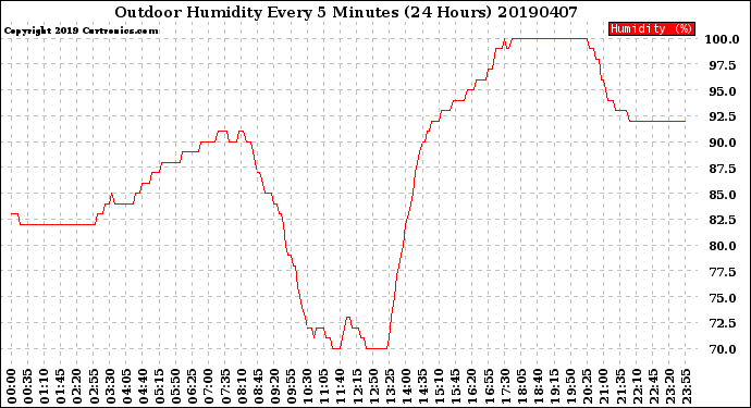 Milwaukee Weather Outdoor Humidity<br>Every 5 Minutes<br>(24 Hours)