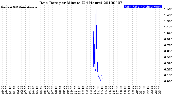 Milwaukee Weather Rain Rate<br>per Minute<br>(24 Hours)