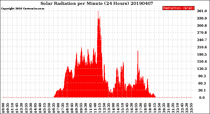 Milwaukee Weather Solar Radiation<br>per Minute<br>(24 Hours)