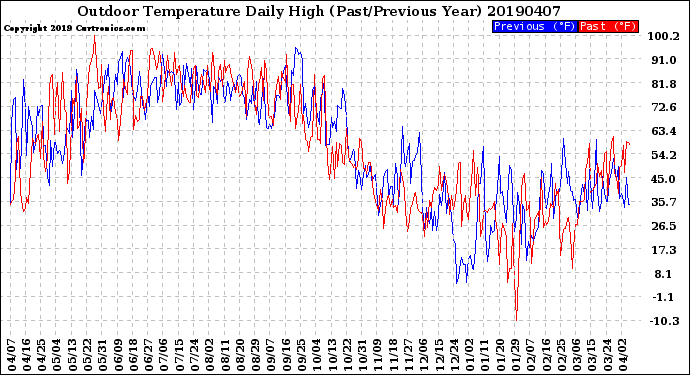 Milwaukee Weather Outdoor Temperature<br>Daily High<br>(Past/Previous Year)