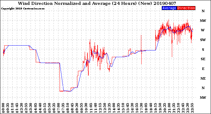 Milwaukee Weather Wind Direction<br>Normalized and Average<br>(24 Hours) (New)