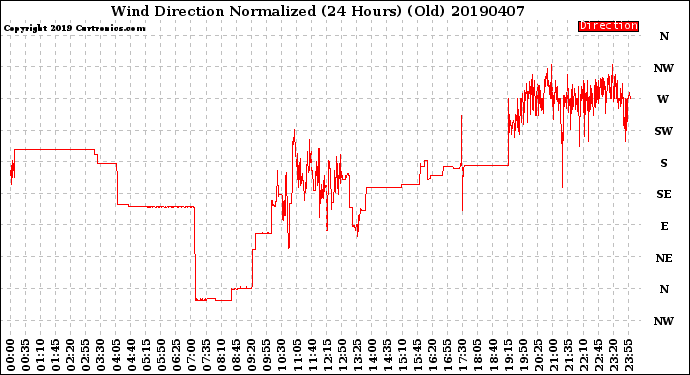 Milwaukee Weather Wind Direction<br>Normalized<br>(24 Hours) (Old)