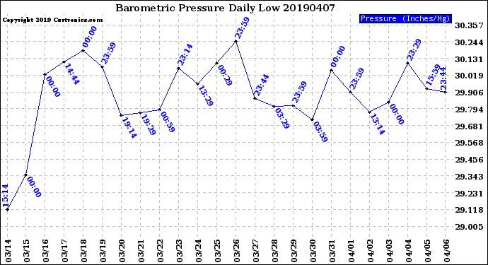 Milwaukee Weather Barometric Pressure<br>Daily Low