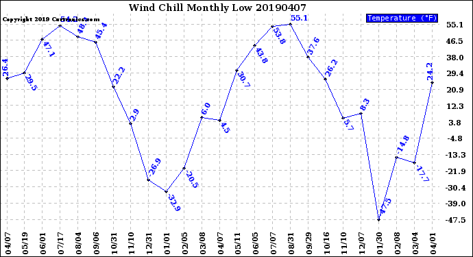 Milwaukee Weather Wind Chill<br>Monthly Low