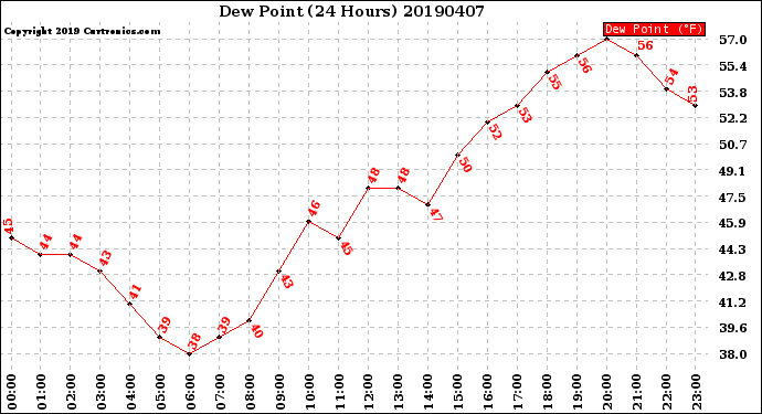 Milwaukee Weather Dew Point<br>(24 Hours)