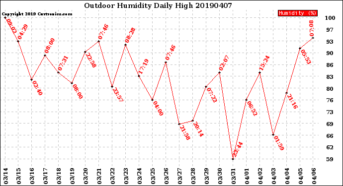 Milwaukee Weather Outdoor Humidity<br>Daily High