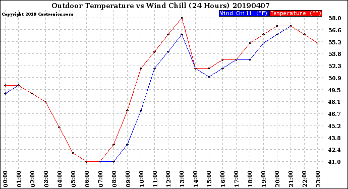 Milwaukee Weather Outdoor Temperature<br>vs Wind Chill<br>(24 Hours)