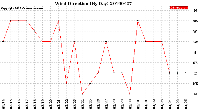 Milwaukee Weather Wind Direction<br>(By Day)