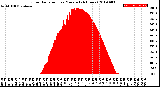 Milwaukee Weather Solar Radiation<br>per Minute<br>(24 Hours)