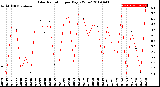 Milwaukee Weather Solar Radiation<br>per Day KW/m2