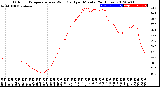 Milwaukee Weather Outdoor Temperature<br>vs Wind Chill<br>per Minute<br>(24 Hours)