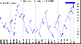 Milwaukee Weather Outdoor Humidity<br>Daily Low