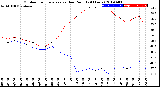 Milwaukee Weather Outdoor Temperature<br>vs Dew Point<br>(24 Hours)