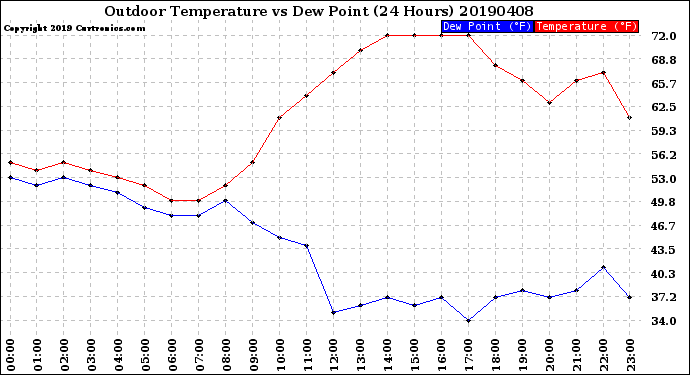 Milwaukee Weather Outdoor Temperature<br>vs Dew Point<br>(24 Hours)