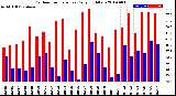 Milwaukee Weather Outdoor Temperature<br>Daily High/Low