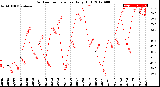 Milwaukee Weather Outdoor Temperature<br>Daily High