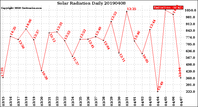 Milwaukee Weather Solar Radiation<br>Daily