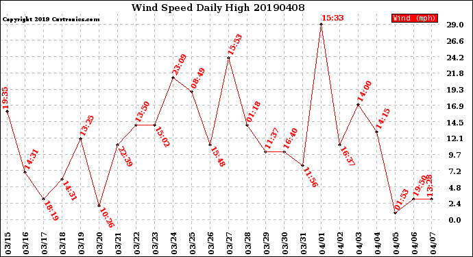 Milwaukee Weather Wind Speed<br>Daily High