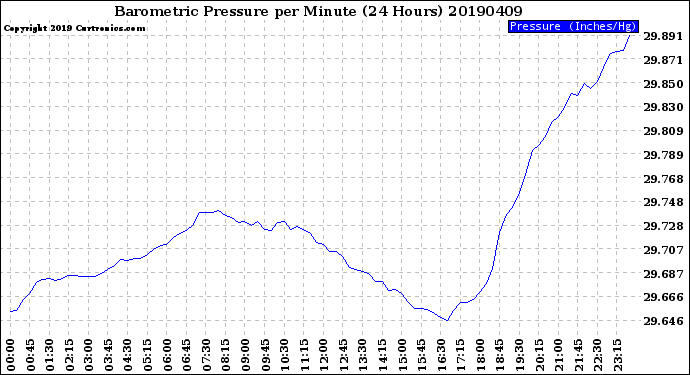 Milwaukee Weather Barometric Pressure<br>per Minute<br>(24 Hours)