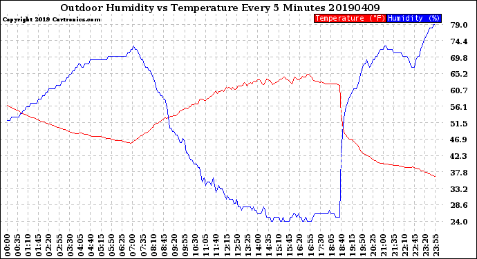 Milwaukee Weather Outdoor Humidity<br>vs Temperature<br>Every 5 Minutes