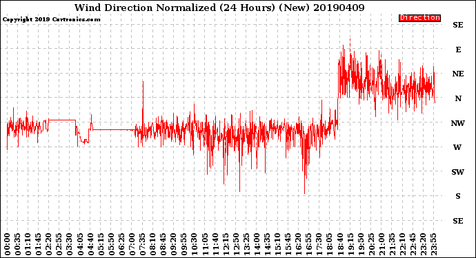 Milwaukee Weather Wind Direction<br>Normalized<br>(24 Hours) (New)