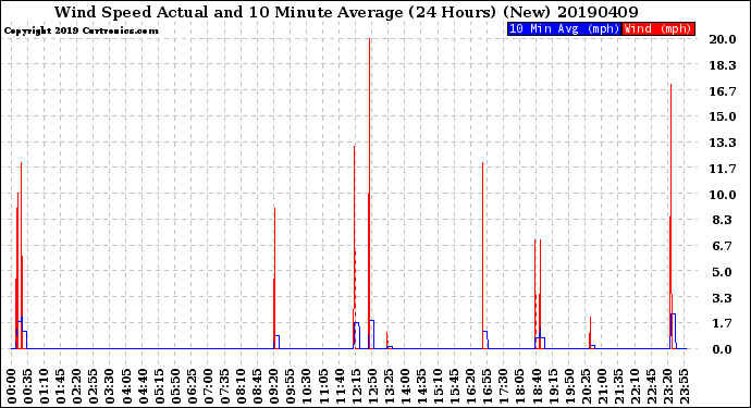 Milwaukee Weather Wind Speed<br>Actual and 10 Minute<br>Average<br>(24 Hours) (New)