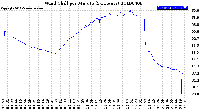 Milwaukee Weather Wind Chill<br>per Minute<br>(24 Hours)