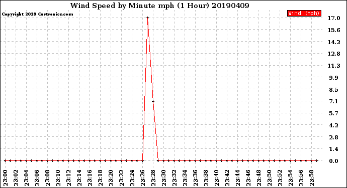 Milwaukee Weather Wind Speed<br>by Minute mph<br>(1 Hour)