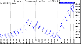 Milwaukee Weather Barometric Pressure<br>per Hour<br>(24 Hours)