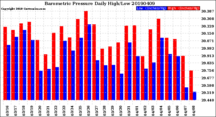 Milwaukee Weather Barometric Pressure<br>Daily High/Low