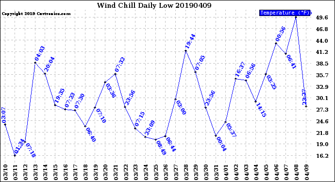 Milwaukee Weather Wind Chill<br>Daily Low