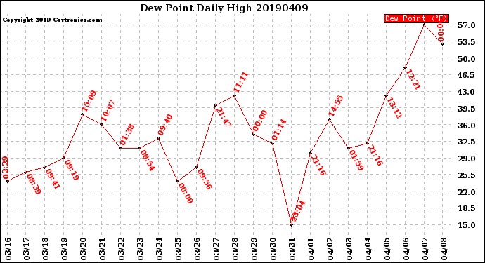 Milwaukee Weather Dew Point<br>Daily High